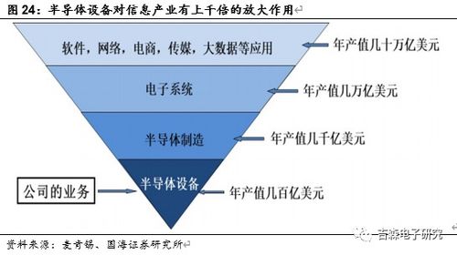 北方華創 國內半導體設備龍頭，引領國產化浪潮
