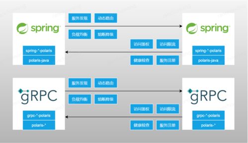 日調用量超三十萬億 騰訊開源北極星，百萬級服務發現與治理中心的強大引擎